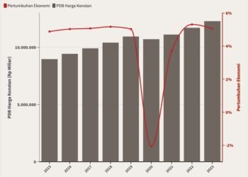 Pertumbuhan Ekonomi Indonesia