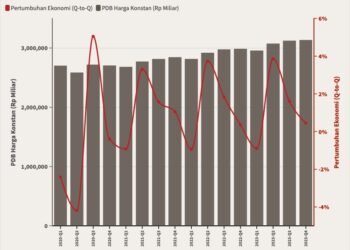 PDB Triwulanan QtoQ
