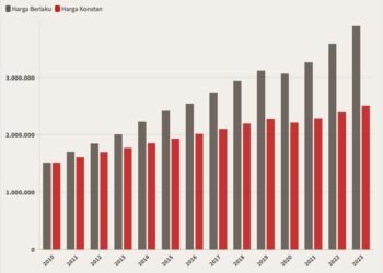 PDB ADHK Sektor Industri Pengolahan, 2010–2023