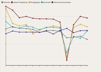 Kontribusi 5 Sektor Besar Terhadap Produk Domestik Bruto, 2011–2023