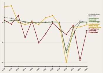 Pertumbuhan Komponen Pengeluaran, 2011–2023