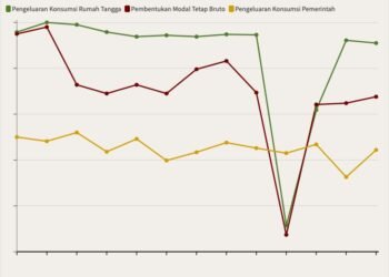 Kontribusi Beberapa Komponen Pengeluaran Terhadap Pertumbuhan Ekonomi, 2011–2023