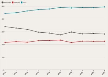 Distribusi Pekerja Menurut Kelompok Sektoral, 2014–2023