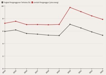 Tingkat Pengangguran Terbuka & Jumlah Pengangguran, 2014–2023