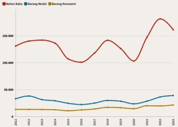 Impor Menurut Penggunaan