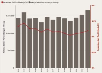 Pekerja Sektor Pertambangan