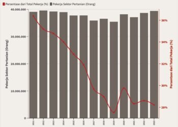 Pekerja Sektor Pertanian, 2011–2023