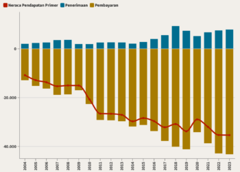 Neraca Pendapatan Primer