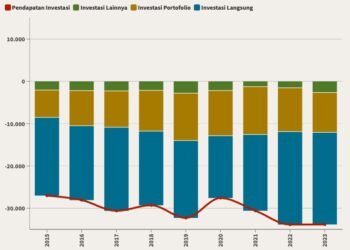 Neraca Pendapatan Investasi
