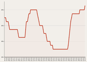 Persentase BI Rate, 2016–2024