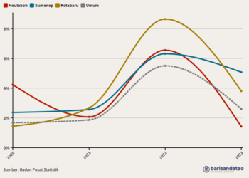 Inflasi di Beberapa Kota, 2020–2023