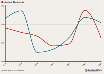 Inflasi Tahunan (IHK & IHPB), 2017–2023