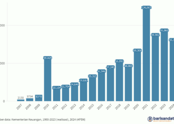Pendapatan Badan Layanan Umum (Rp miliar), 2007-2024