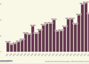 Penerimaan Negara Bukan Pajak (Rp miliar), 2001-2024