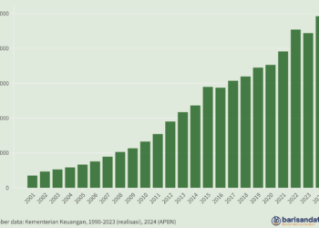 Pendapatan Cukai (Rp miliar), 2001-2024