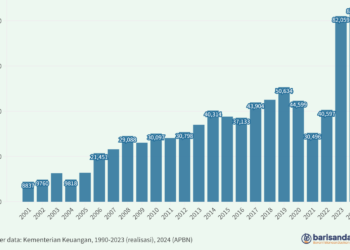 Pendapatan dari Kekayaan Negara yang Dipisahkan (Rp miliar), 2001-1023