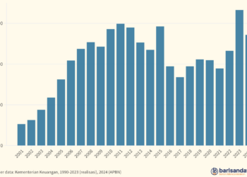Pendapatan Pajak Bumi dan Bangunan (Rp miliar), 2001-2024