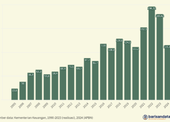 Penerimaan Negara Bukan Pajak Lainnya (Rp triliun), 2005-2024