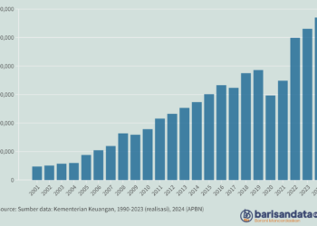 Pendapatan Pajak Penghasilan (Rp miliar), 2001-2024
