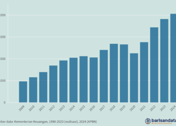 Pendapatan Pajak Pertambahan Nilai dan PPn BM (Rp miliar), 2001- 2024