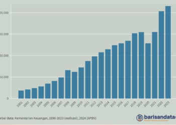 Penerimaan Perpajakan (Rp miliar), 2001-2023