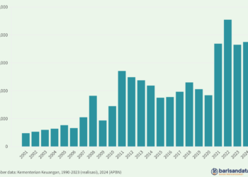 Pendapatan Pajak Perdagangan Internasional (Rp miliar), 2001-2024