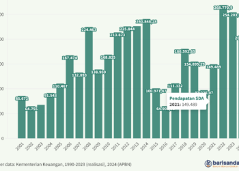 Penerimaan Sumber Daya Alam (Rp miliar), 2001-2024