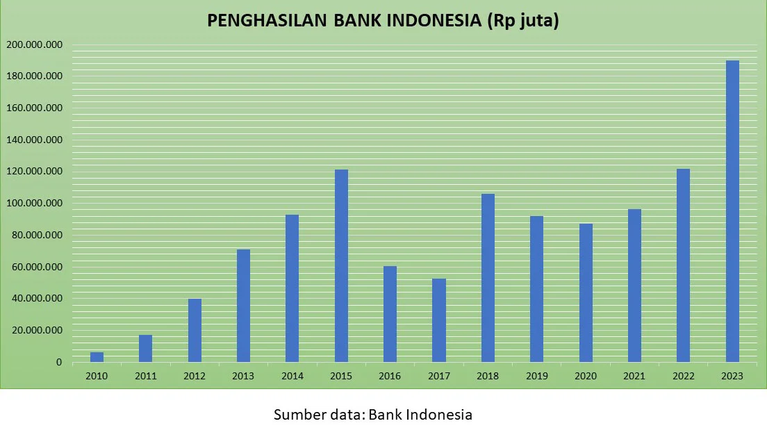 Penghasilan Bank Indonesia 