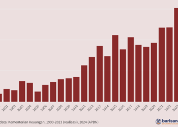 Belanja Modal (Rp triliun), 2000-2024