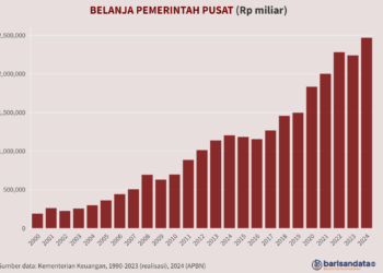 Belanja Pemerintah Pusat (Rp miliar), 2000-2024