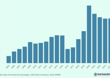Bantuan Sosial (Rp triliun), 2005-2024