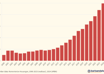 Pembayaran Bunga Utang (Rp triliun), 2000-2024
