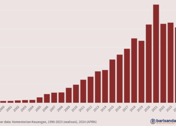 Belanja Barang (Rp triliun), 2000-2024