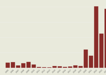 Belanja Lain-Lain (Rp triliun), 2005-2024