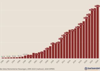Belanja Negara (Rp triliun), 2000-2024