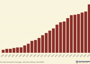 Belanja Pegawai (Rp triliun), 2000-2024
