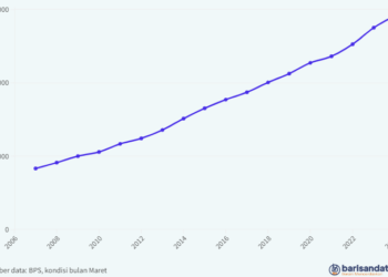 Garis Kemiskinan Nasional (rupiah)