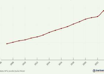Garis Kemiskinan Perkotaan (rupiah), 2007-2024