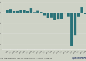 Keseimbangan Primer (Rp Triliun), 2001-2024
