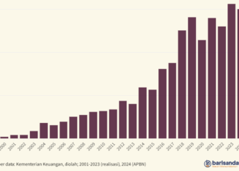 Pembayaran Pokok Utang (Rp triliun), 2000-2024