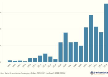 Pembiayaan Investasi (Rp miliar), 2005-2024