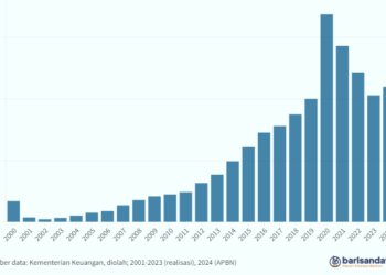 Penarikan Utang Baru (Rp triliun)