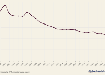 Persentase Penduduk Miskin Perdesaan (%), 2000-2024