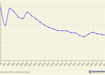 Persentase Penduduk Miskin Perkotaan (%), 2000-2024