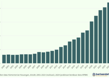 Posisi Utang Pemerintah (Rp triliun), 2000-2024