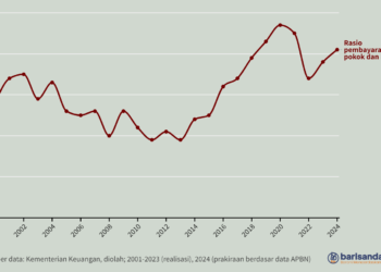 Rasio pembayaran pokok dan bunga utang Pemerintah atas pendapatan