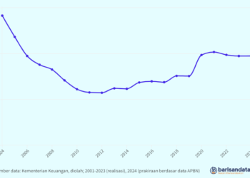 Rasio Utang Pemerintah atas PDB, 2004-2024