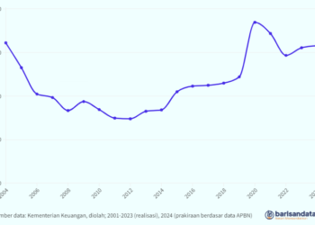 Rasio Utang Pemerintah atas Pendapatan Negara, 2004-2024
