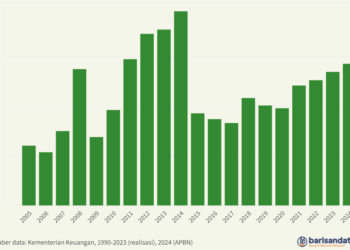 Subsidi (Rp triliun), 2005-2024