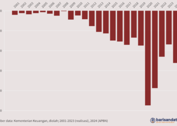 Surplus/Defisit (Rptriliun), 2001-2024